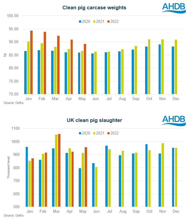 Charts showing carcase weights and pig slaughter